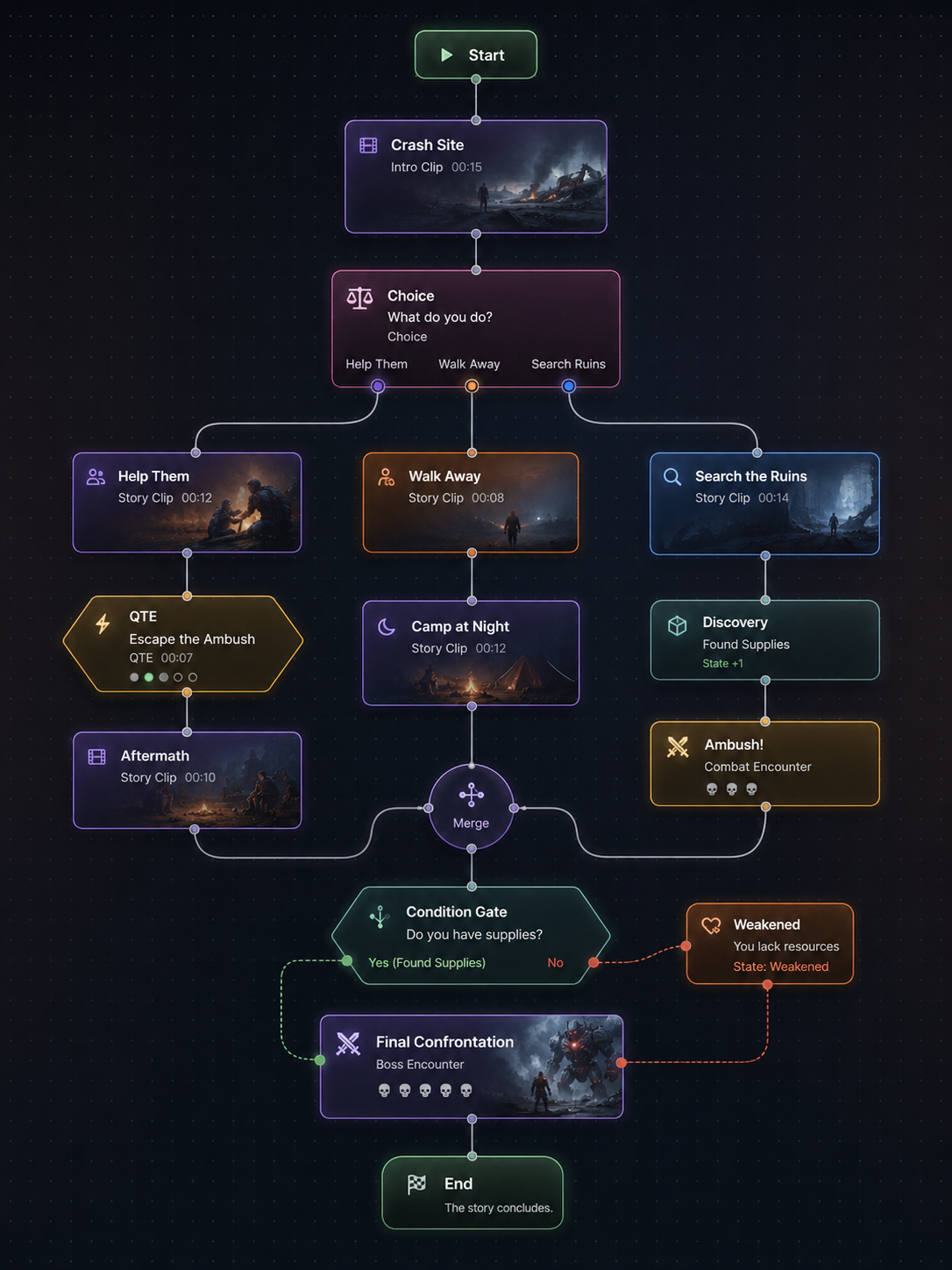 Illustrated branching node graph showing choices, QTEs, state gates, and a final confrontation in VibeStudio.